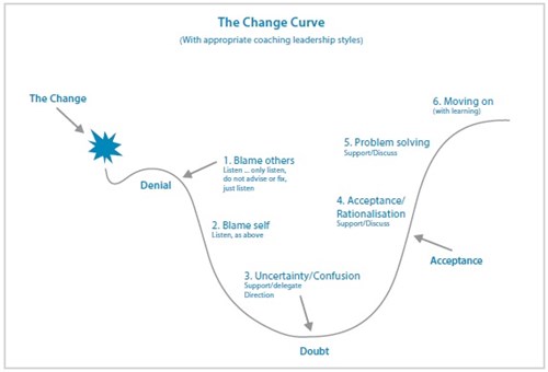 line graph outlining six steps of the change curve