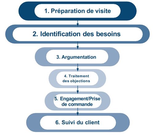 Les 6 étapes du modèle de vente  Insights Discovery