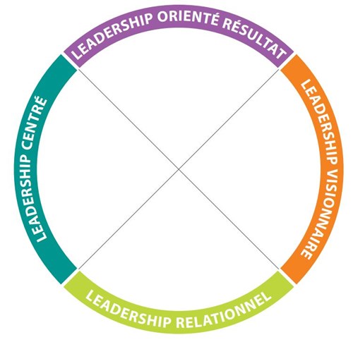 Les quatre manifestations du leadership