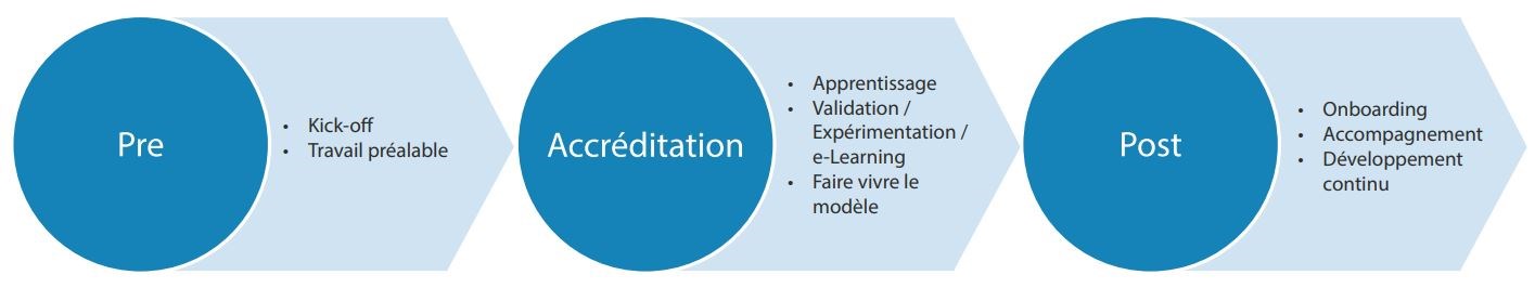 Parcours de l’accréditation